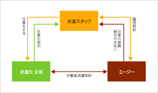 派遣制度